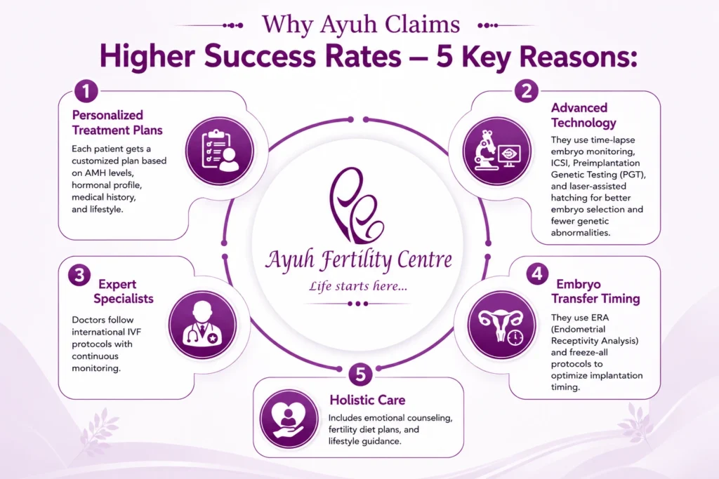 Infographic showing 5 key reasons why ayuh fertility centre has higher ivf success rate in ahmedabad including personalized treatment, advanced technology, and holistic care