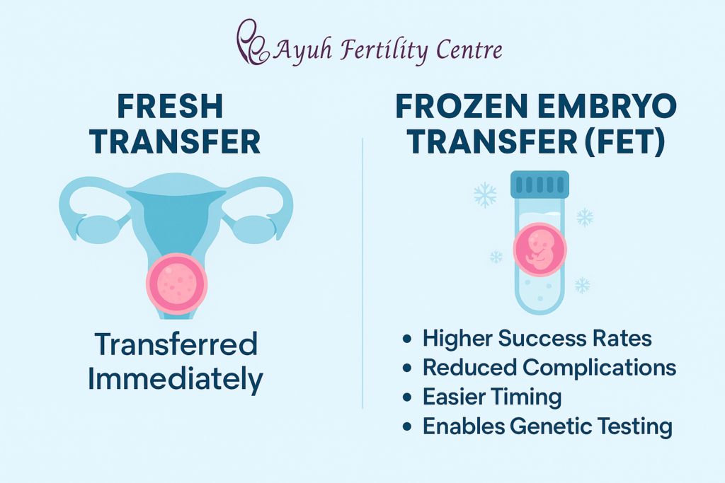 Frozen embryo transfer (fet) process explained with benefits for ivf patients at ayuh fertility centre.