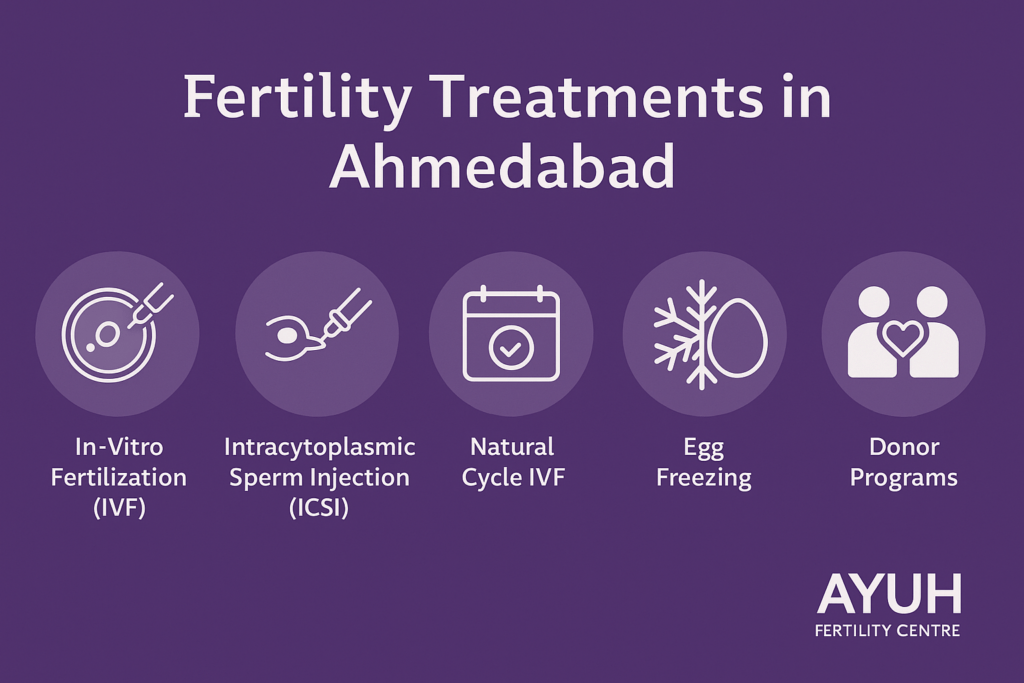Fertility treatments at ayuh fertility centre ahmedabad, including ivf, icsi, natural cycle ivf, egg freezing, and donor programs.