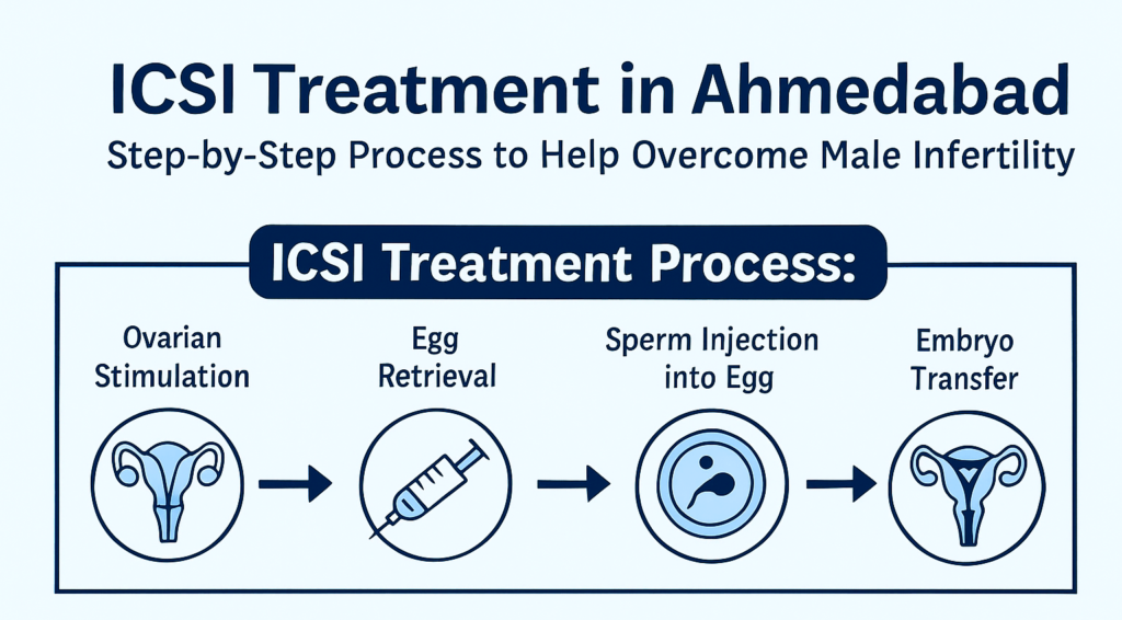 🩺 icsi treatment in ahmedabad: how it helps overcome male infertility 5 Chatgpt image oct 7 2025 02 12 59 pm e1759827185825