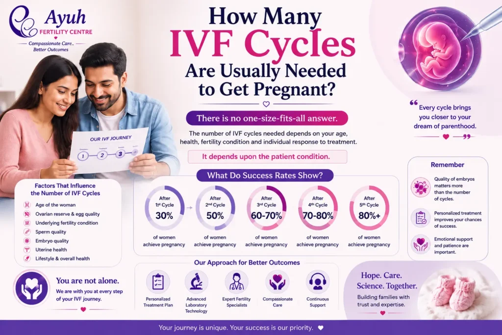 Ivf cycles image showing hopeful couple reviewing ivf treatment journey and pregnancy success factors at ayuh fertility centre.