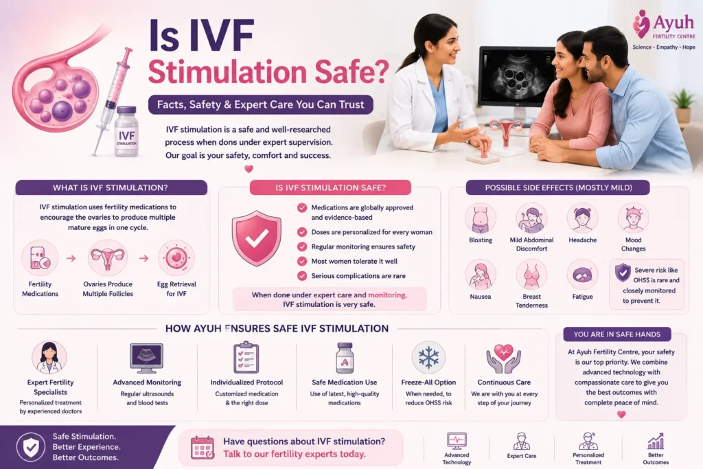 Ohss image showing safe ivf stimulation, ovarian monitoring, fertility specialist consultation, and prevention of ovarian hyperstimulation syndrome.