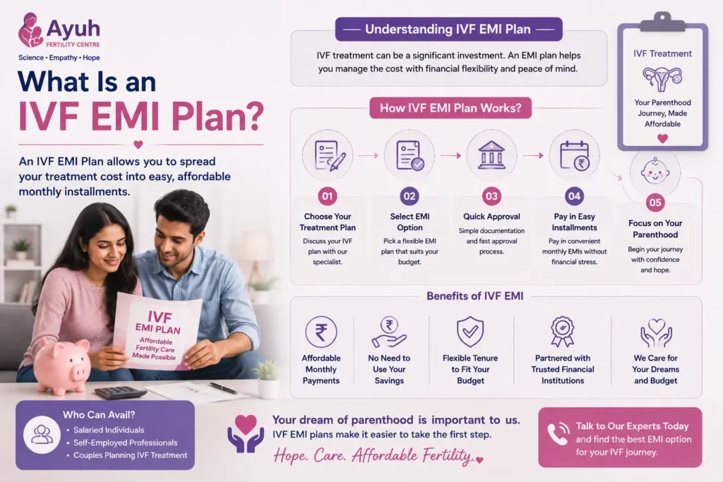Ivf emi image showing a couple learning about an ivf emi plan with affordable monthly payment options and fertility treatment financing.