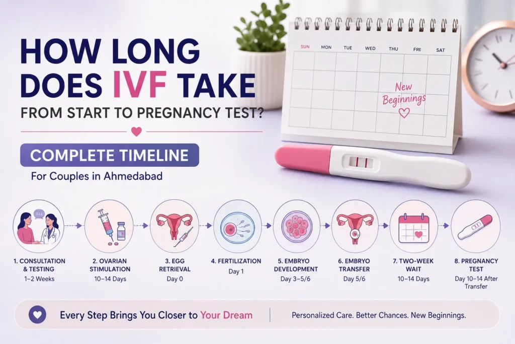 How long does ivf take from start to pregnancy test?