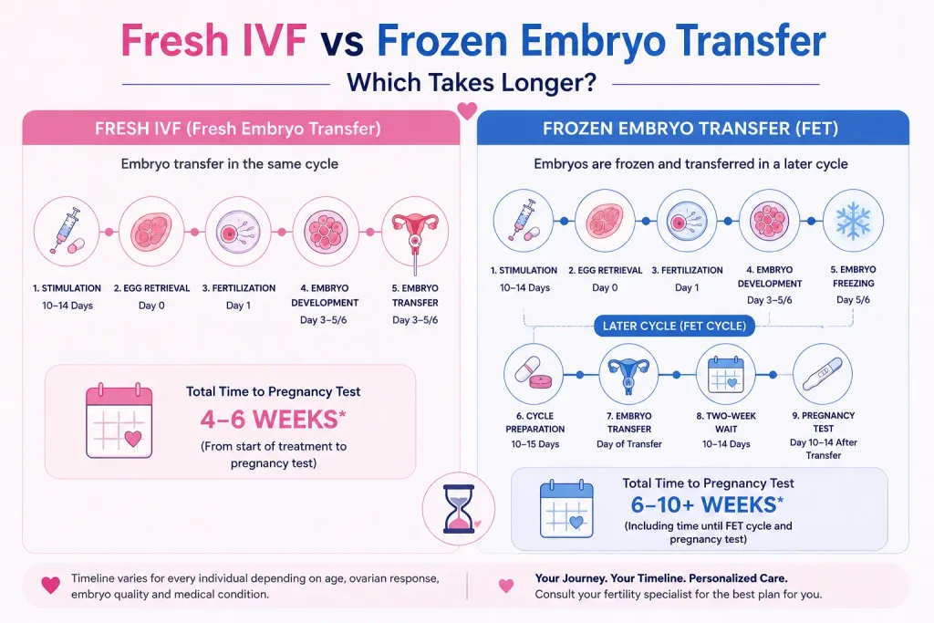 How long does ivf take from start to pregnancy test