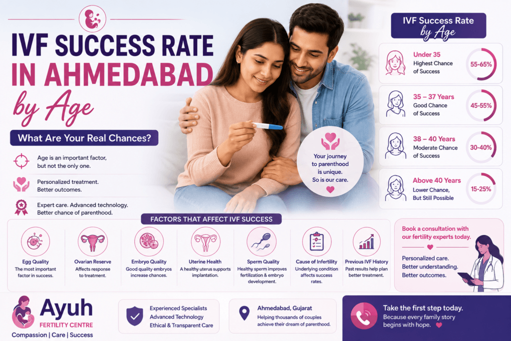 Ivf success rate in ahmedabad by age showing fertility treatment factors and personalized ivf care.